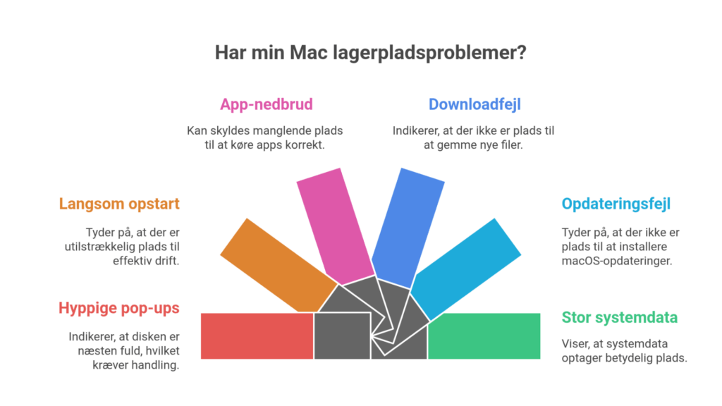 Tegn På, At Din Mac Har Lagerproblemer